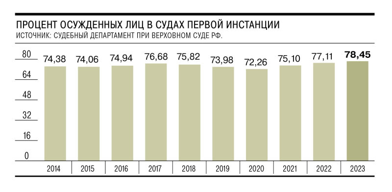 Суды повышают приговороспособность