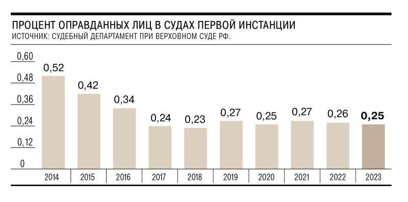 Суды повышают приговороспособность