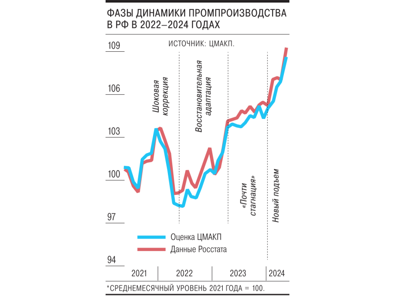 Заводы выходят на плато