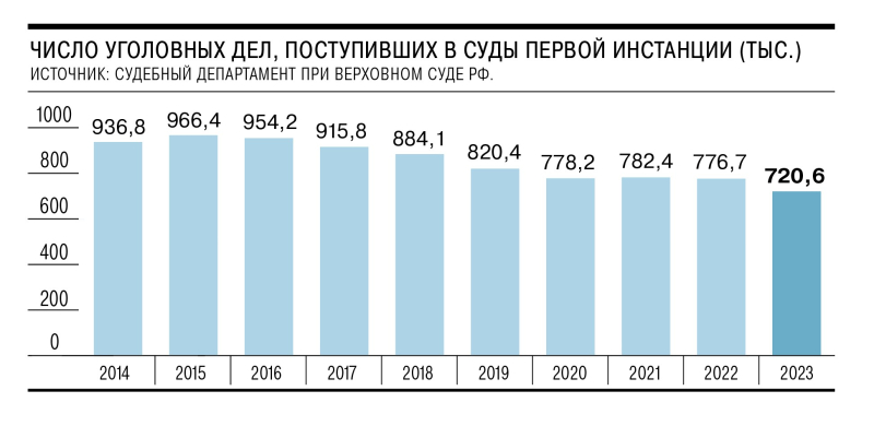 Суды повышают приговороспособность