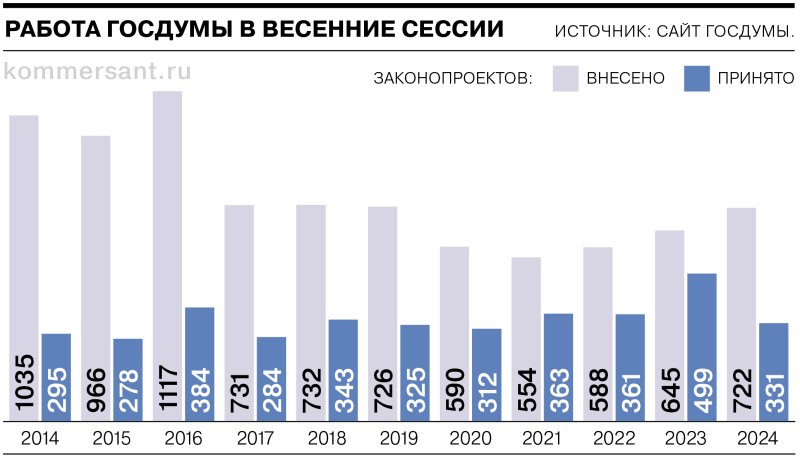 По шесть законов за одно заседание